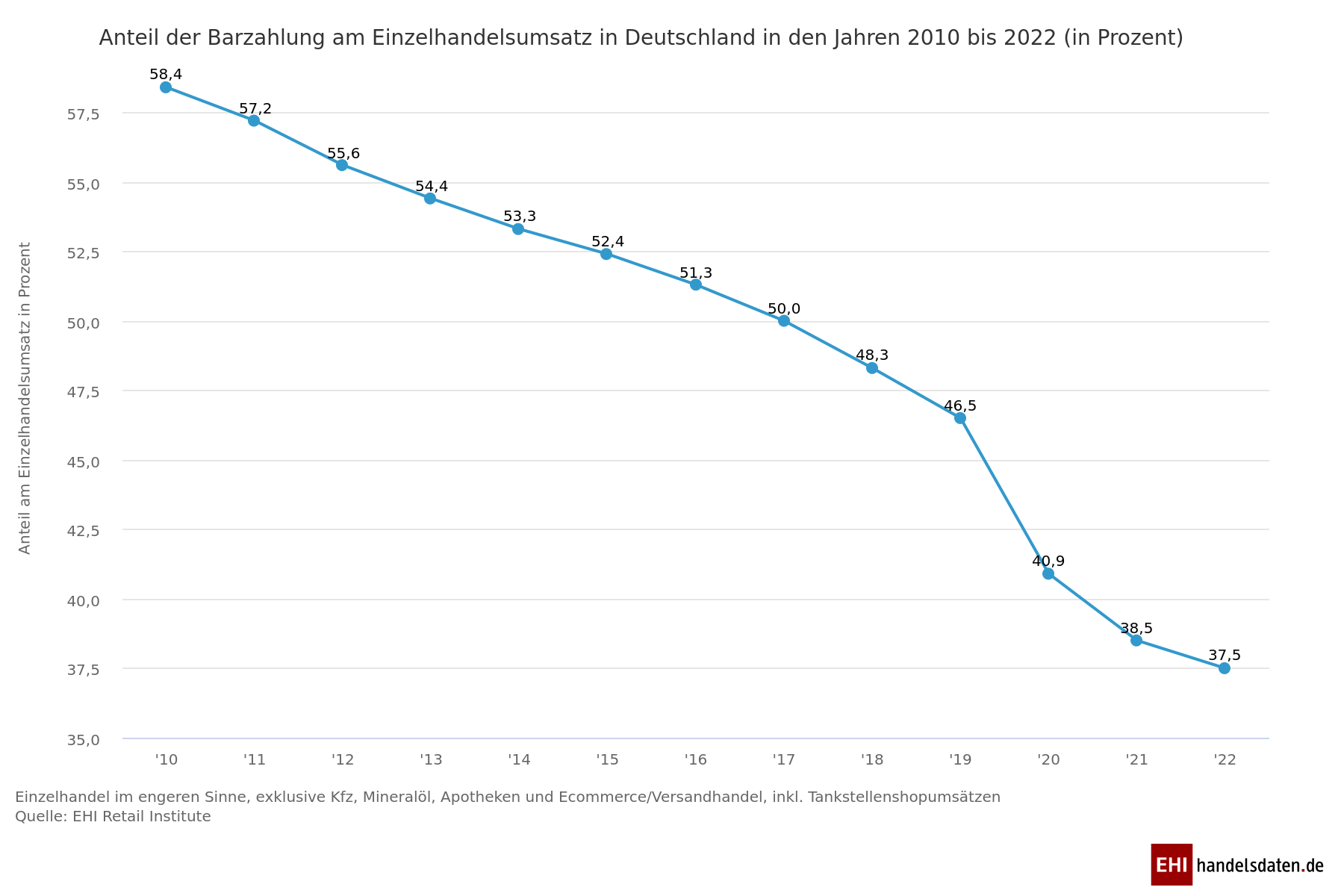 70845_anteil-der-barzahlung-am-einzelhandelsumsatz-2010-2022-