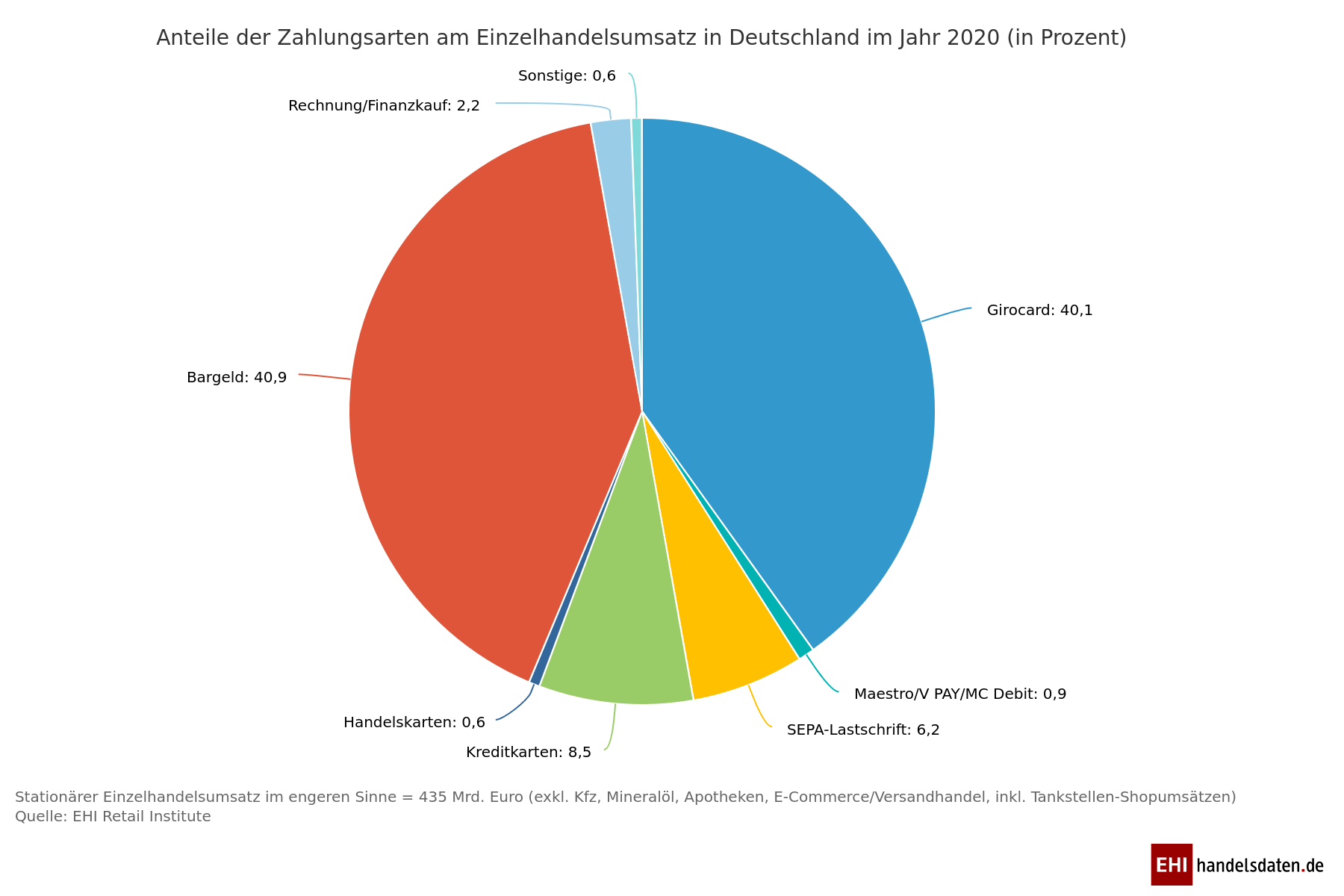 Infografik EHI: Anteile der Zahlungsarten im Einzelhandel in Deutschland 2020