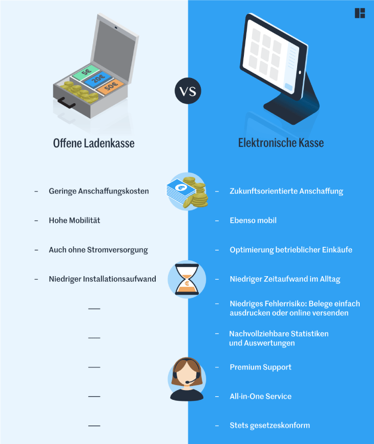 Vergleich der offenen Ladenkasse und der elektronischen Kasse