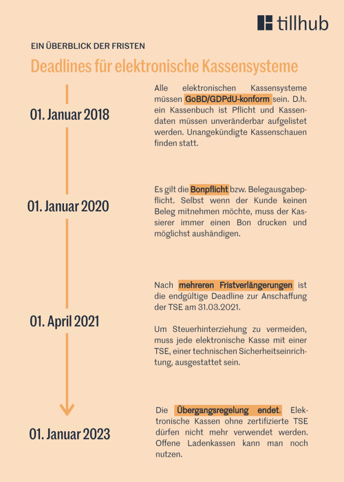 Registriekassenpflicht Fristen