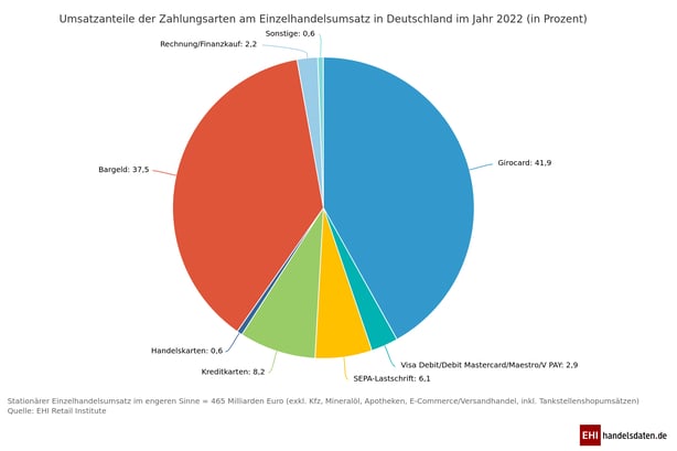 bargeldlos-3_anteile-der-zahlungsarten-am-einzelhandelsumsatz-in-deutschland-2022- (1)