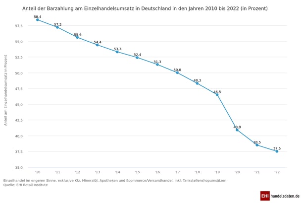 Rückgang der Barzahlung im deutschen Einzelhandel von 2010 bis 2024 - EHI-Studie zeigt sinkenden Anteil bargeldloser Zahlungsverkehr