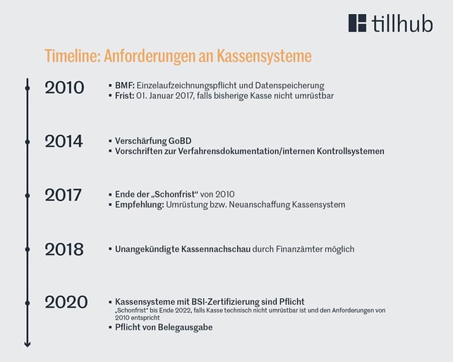 Infografik Kassengesetze